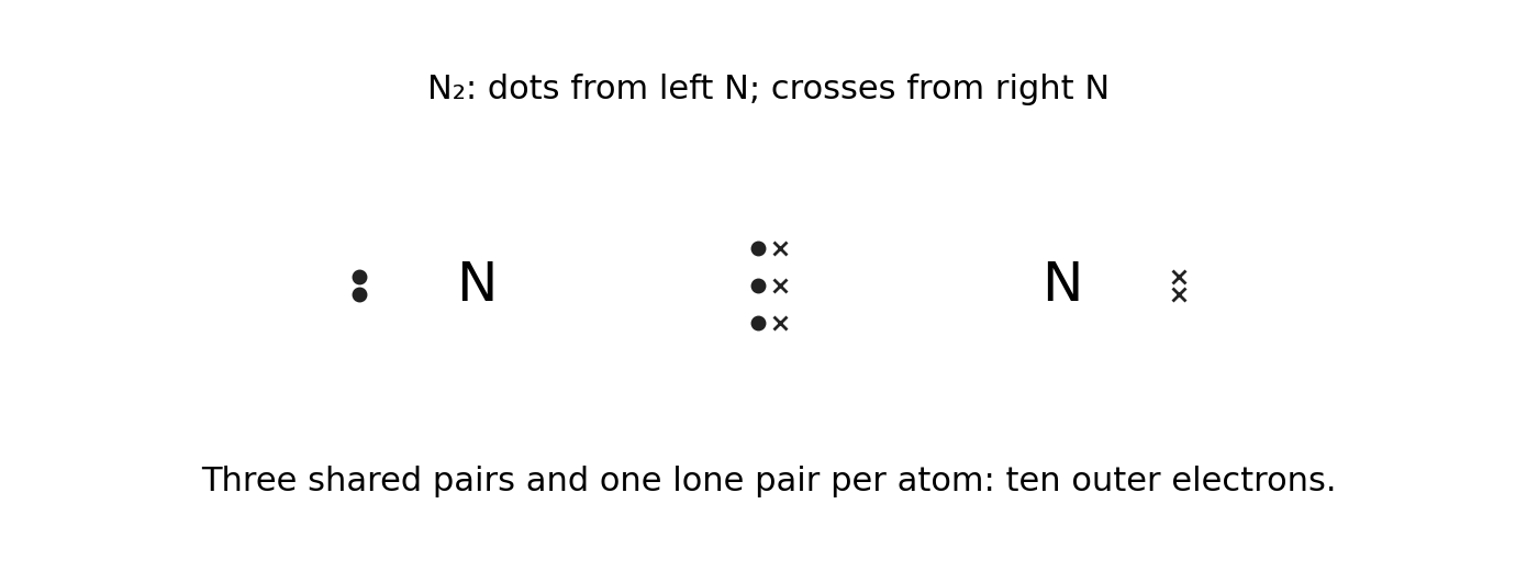 A triple bond and two lone pairs account for every outer electron of nitrogen.