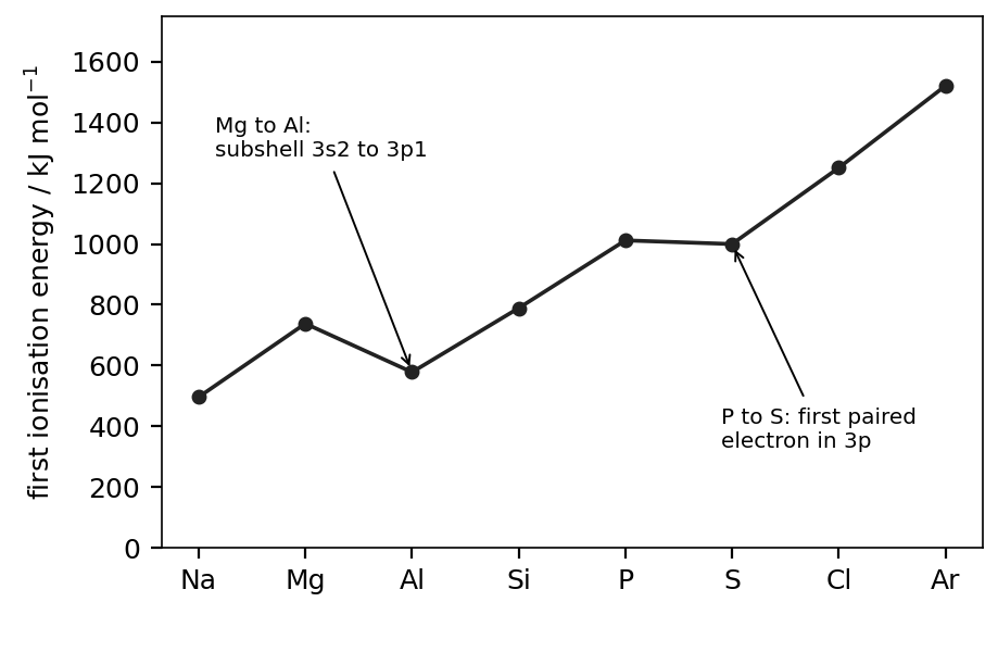 Period 3 first ionisation energies show both the broad increase and subshell/pairing exceptions.