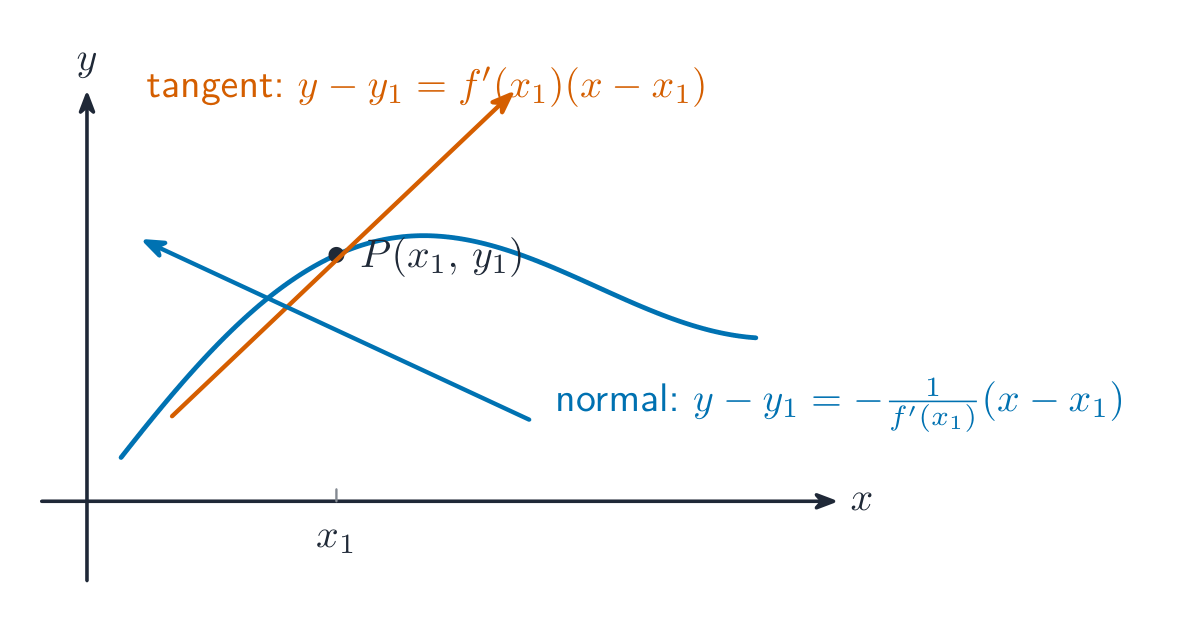 A curve with its tangent and normal at point P: the tangent has the derivative's gradient, the normal has the negative reciprocal.
