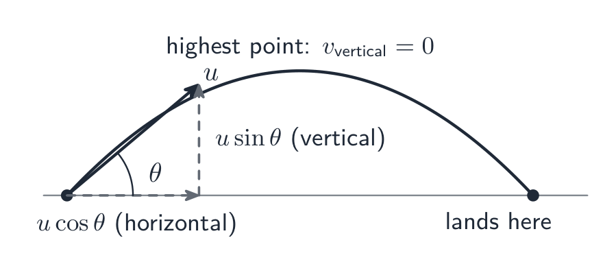 A projectile's parabolic path: the launch velocity u at angle θ is resolved into a horizontal component u cos θ and a vertical component u sin θ; at the highest point the vertical velocity is zero