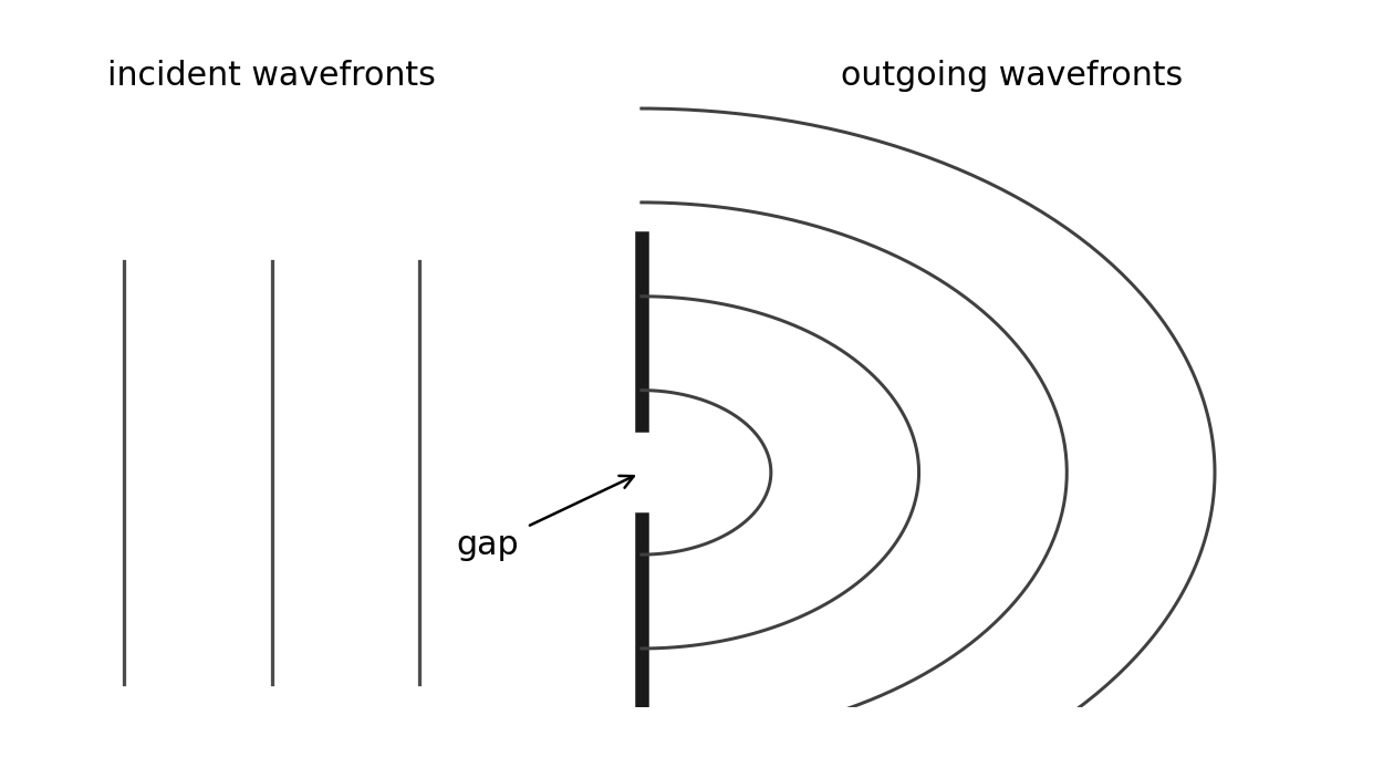 Plane wavefronts reach a narrow opening; circular wavefronts spread beyond it.
