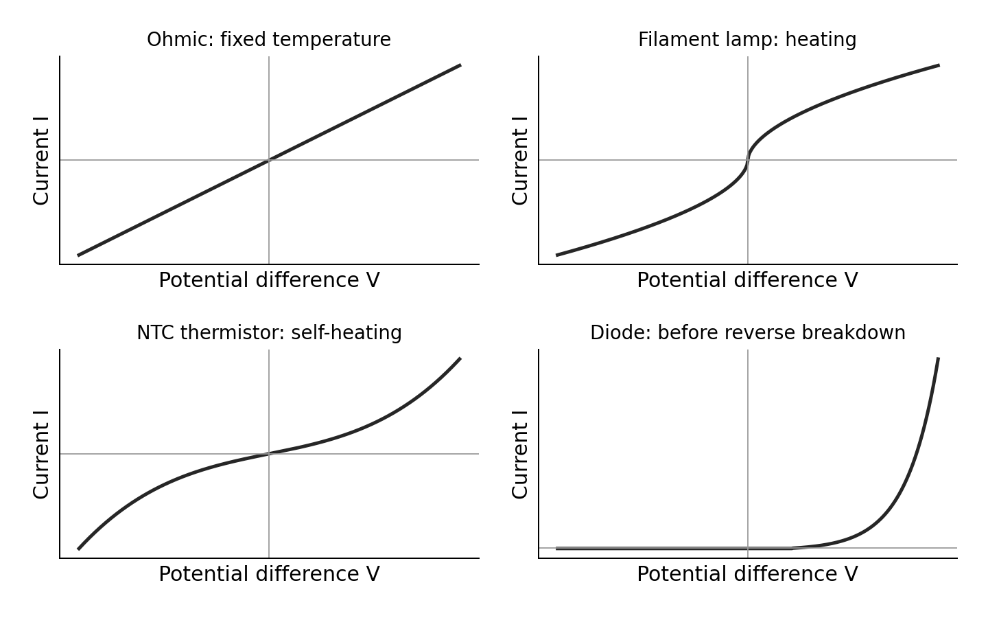 Current against potential difference for an ohmic conductor, filament lamp, NTC thermistor and diode.