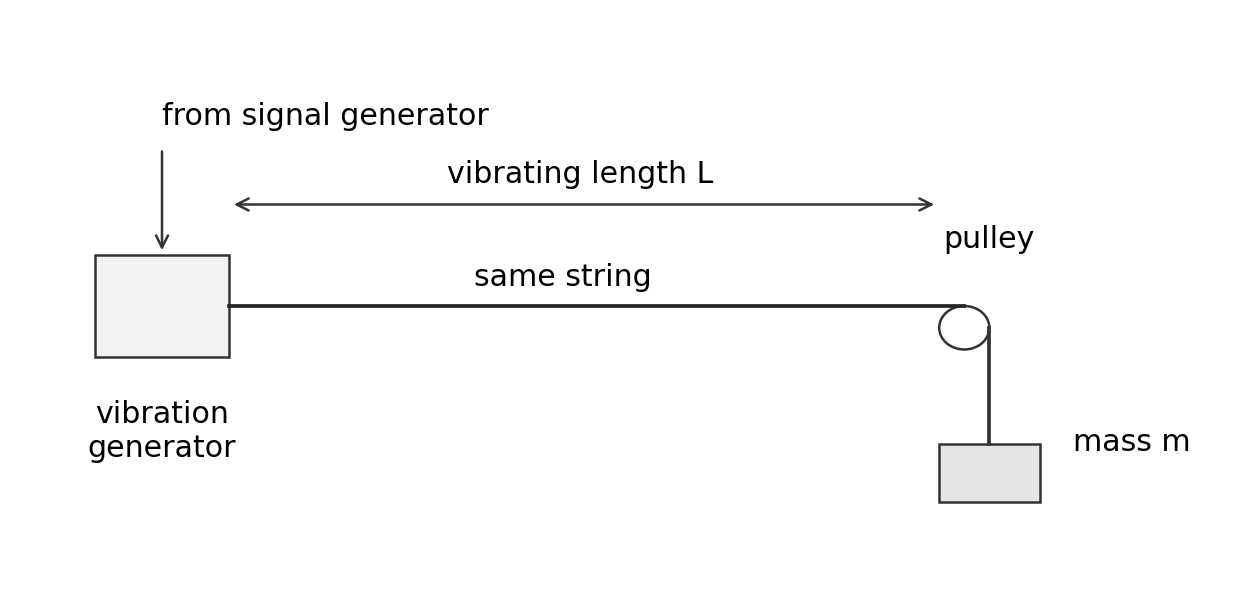 The standing-wave arrangement: a vibration generator drives one end of a string that passes over a pulley to a hanging mass; the vibrating length L is marked between the generator and the pulley
