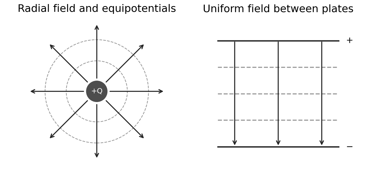Solid electric field lines cross dashed equipotentials at right angles.