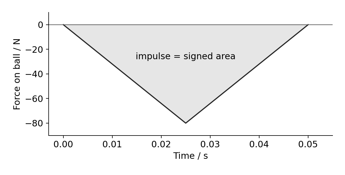 A negative force pulse has signed area equal to the ball’s momentum change.