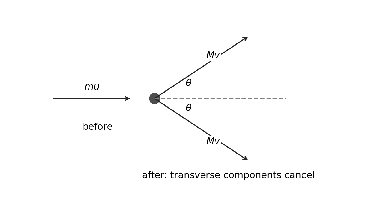 Symmetric outgoing momentum vectors have cancelling transverse components.