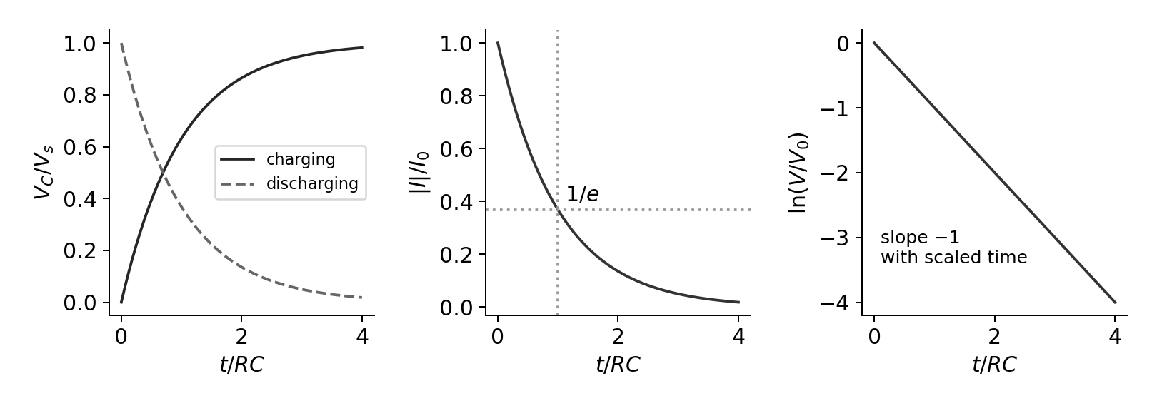 Charging voltage rises while discharge voltage and current magnitude fall exponentially.