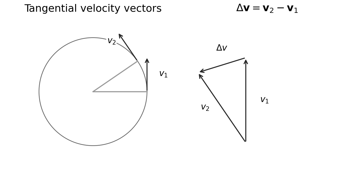 Subtract the two tangential velocity vectors to find the inward change.