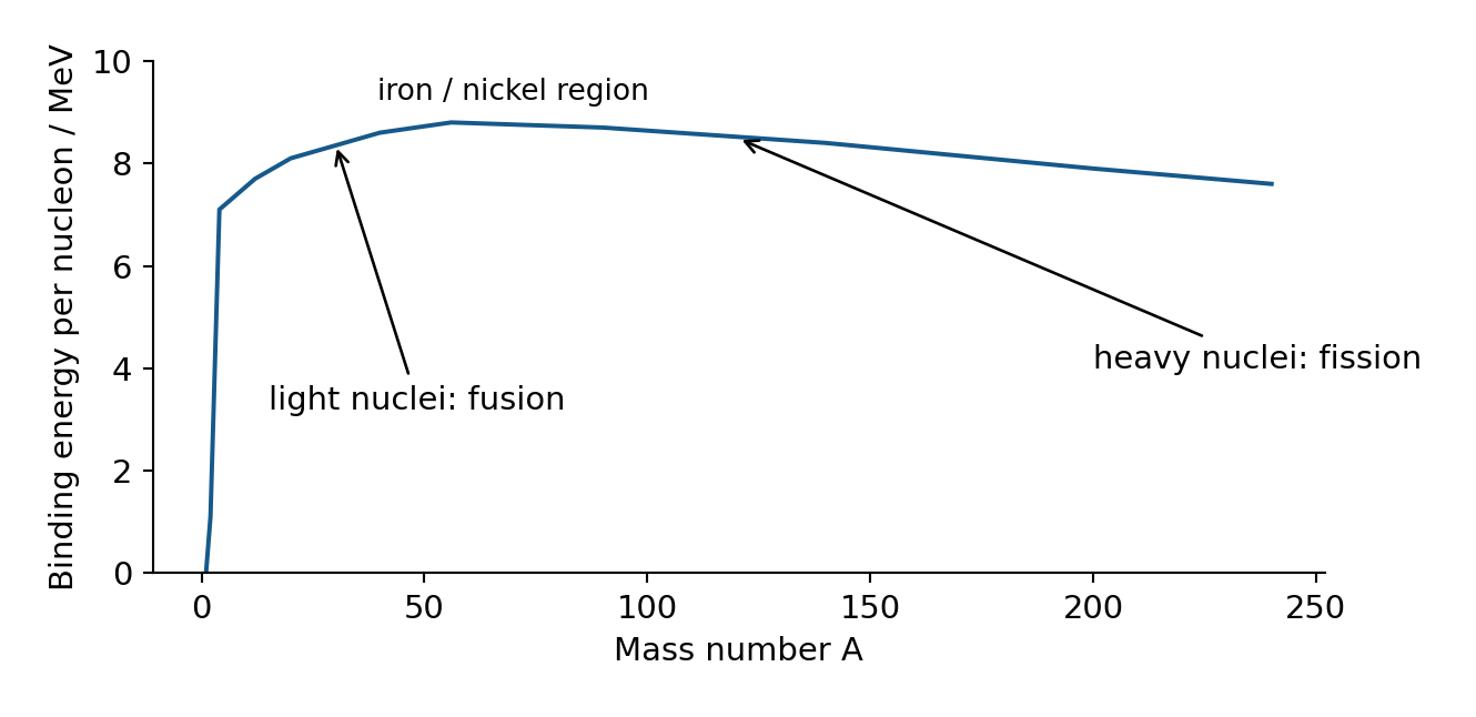 Both light-nucleus fusion and heavy-nucleus fission can move products towards greater binding energy per nucleon.