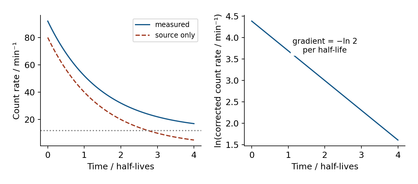 Background correction separates the measured plateau from exponential source decay.
