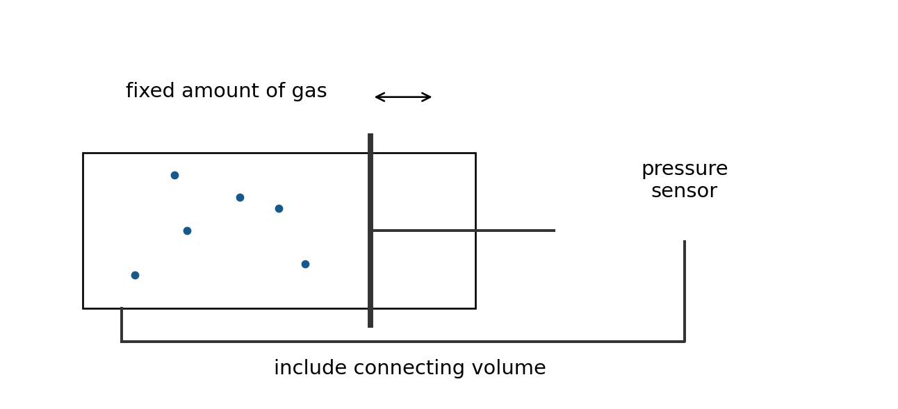 The gas volume includes the syringe and the tubing connecting the pressure sensor.