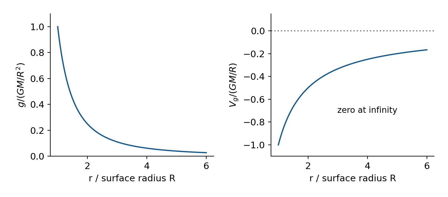 Radial field strength falls as inverse square, while negative gravitational potential approaches zero.