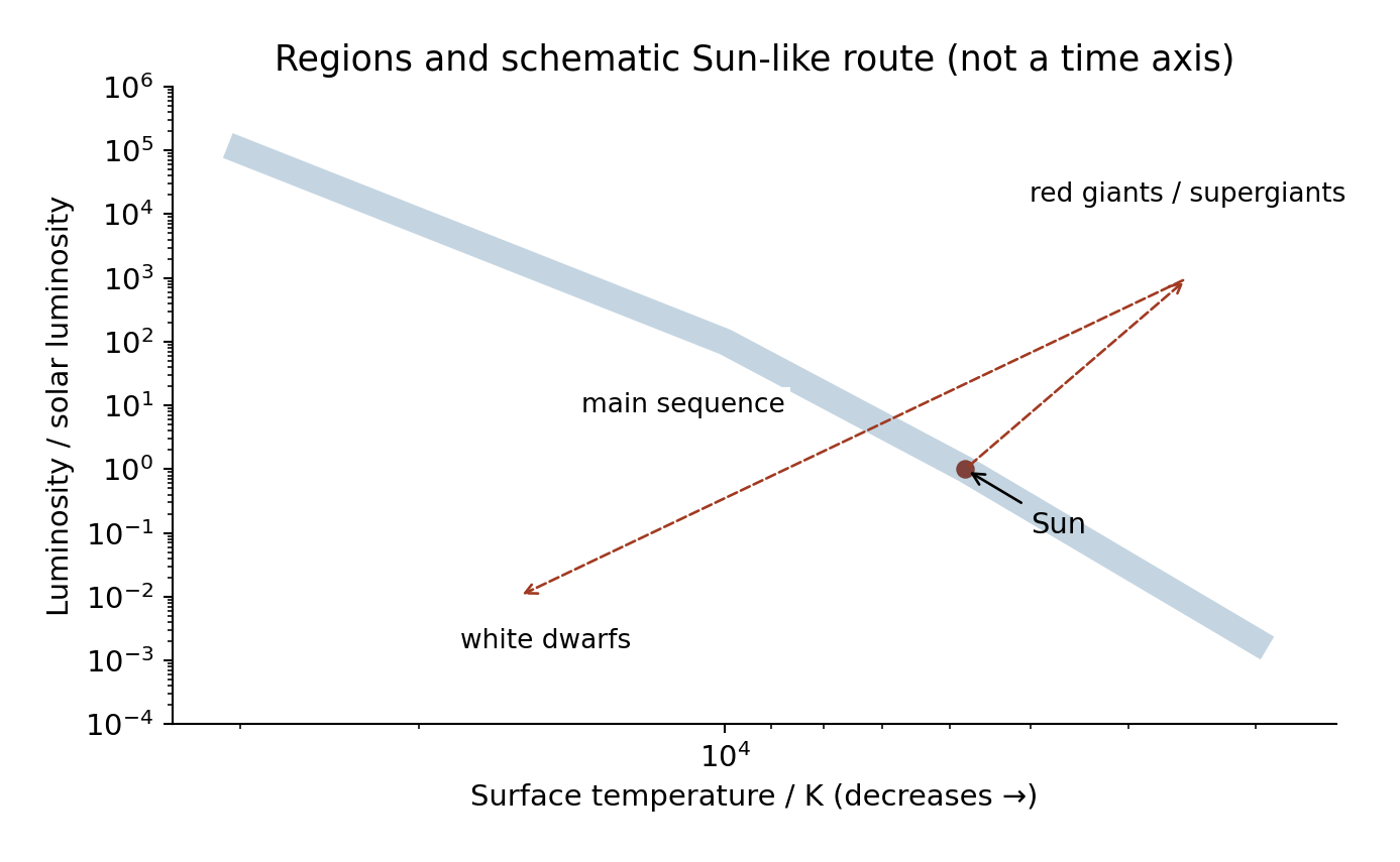 An HR diagram distinguishes temperature from luminosity and shows the approximate Sun-like evolutionary route.