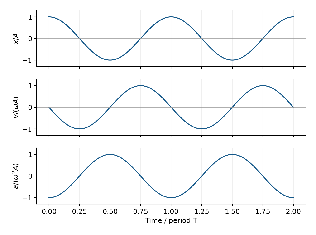 The displacement, velocity and acceleration curves keep their signs and quarter-period shifts.