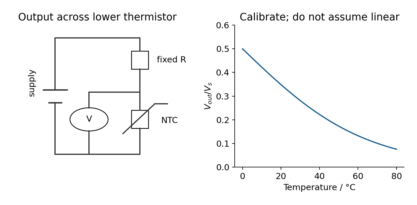 The output is measured across the lower NTC thermistor in a potential divider.