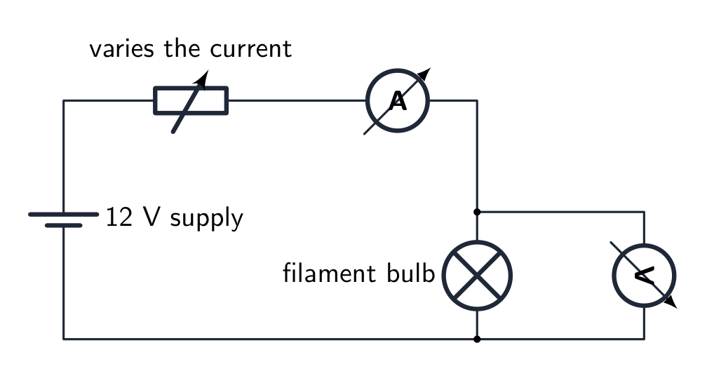 Rangkaian penyelidikan bohlam: resistor variabel mengatur arus, amperemeter berada secara seri dan voltmeter berada secara paralel hanya dengan bohlam.