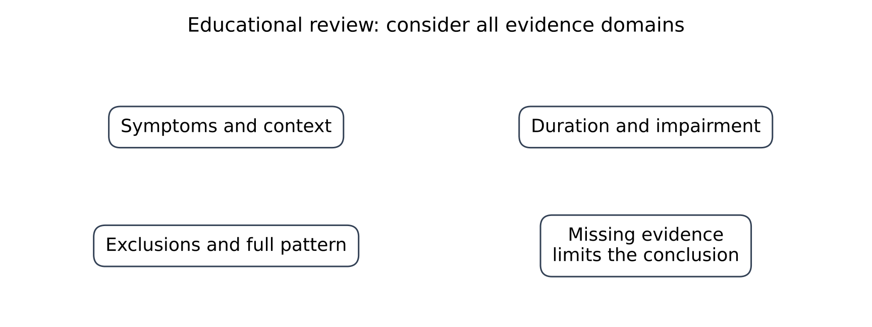 Educational evidence domains: an incomplete vignette does not establish a diagnosis.