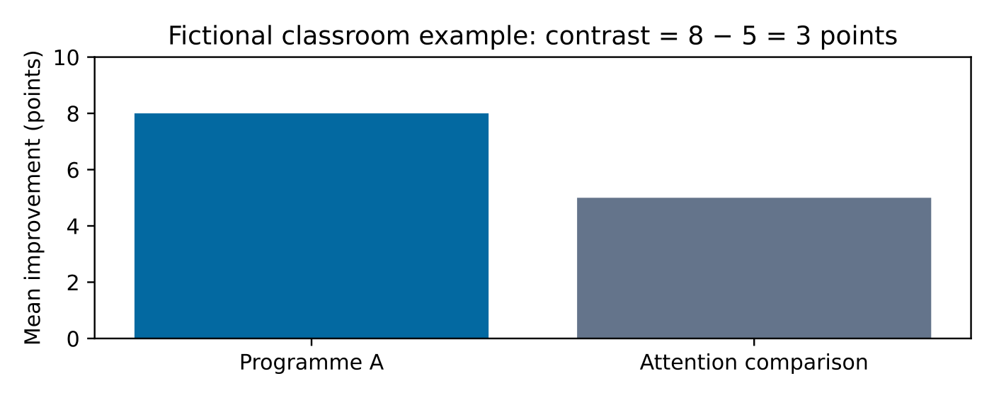 Original fictional programme contrast: eight minus five equals three improvement points.