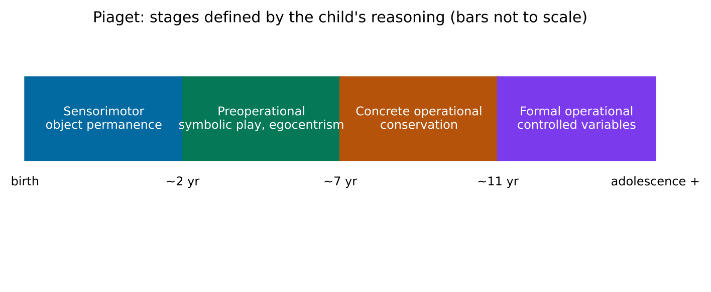 Original schematic for Developmental theories and milestones. Illustrative relationships and numbers are not research results.