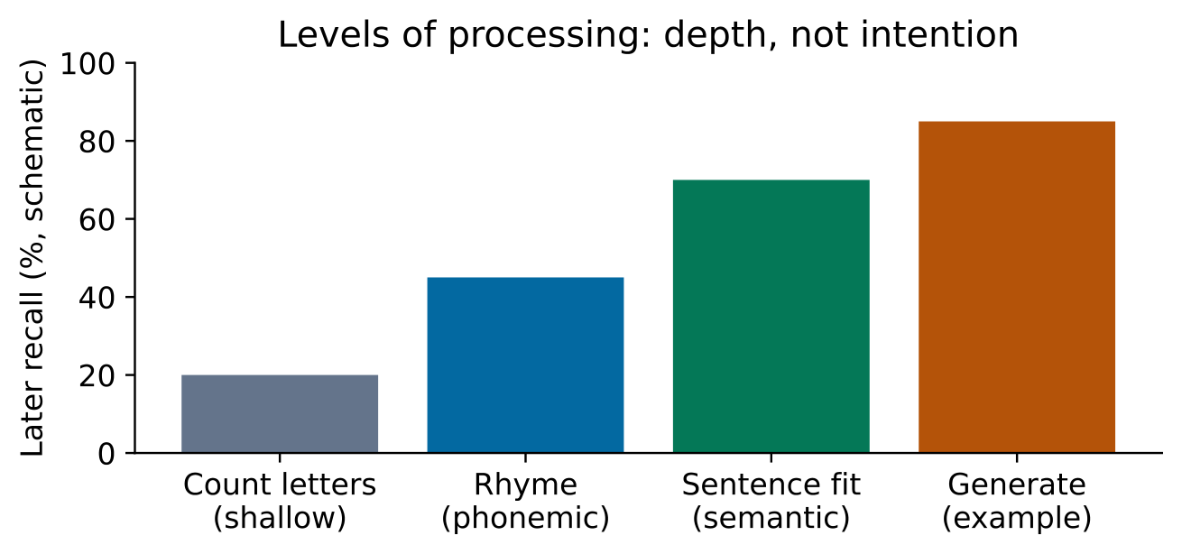 Original schematic for Encoding depth and retrieval routes. Illustrative relationships and numbers are not research results.