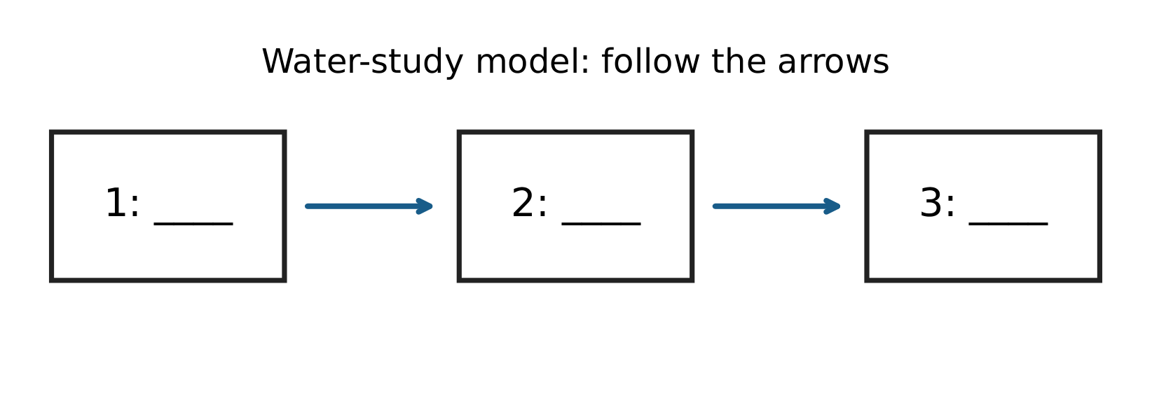 Original three-stage water-study diagram