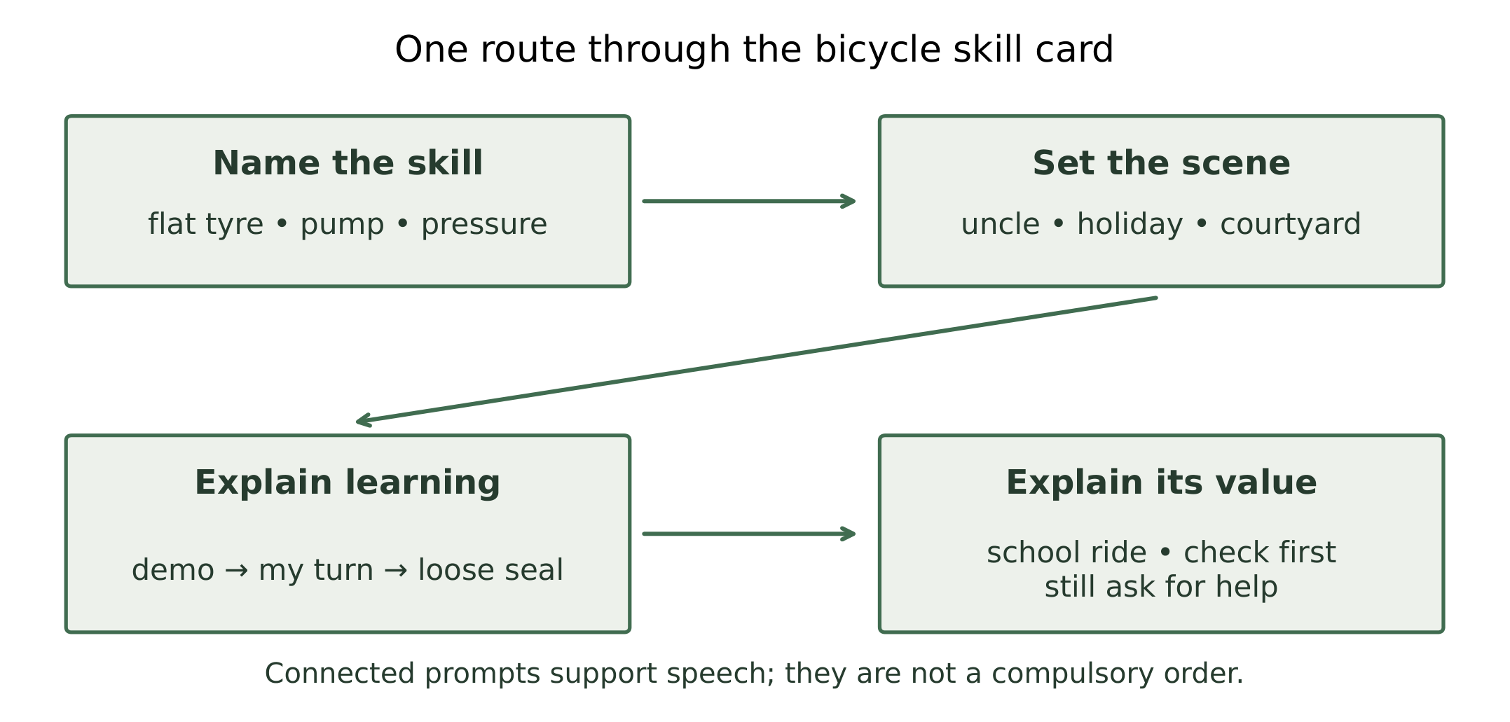 Four groups of notes support one speaking route