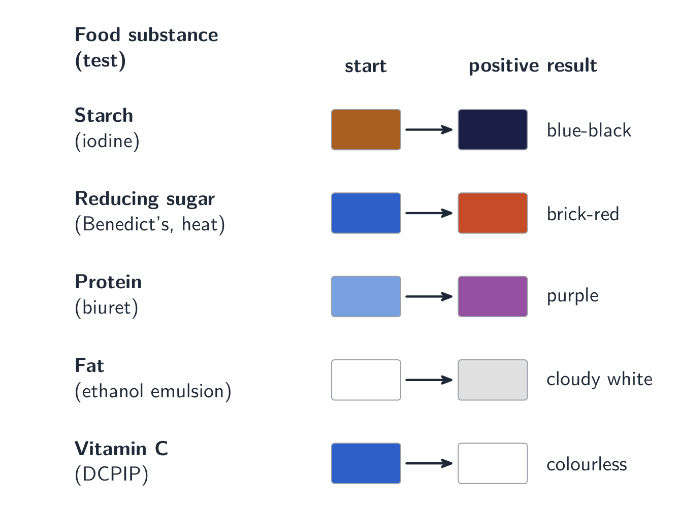Chaque test alimentaire donne sa propre couleur pour un résultat positif