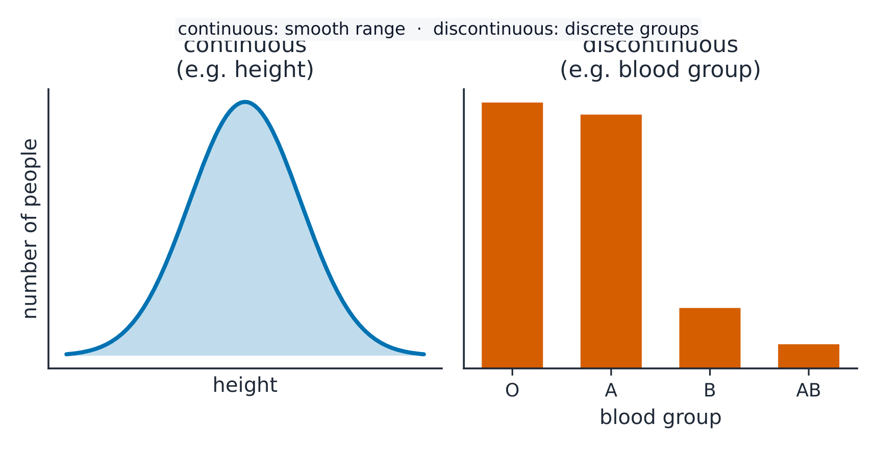 Continuous variation is a smooth range; discontinuous variation falls into separate groups