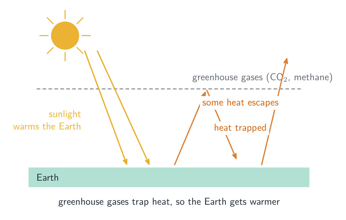 Greenhouse gases trap heat leaving the Earth, so the Earth gets warmer