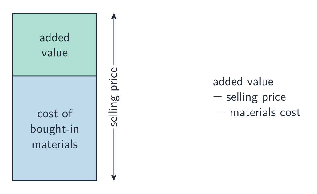 Stacked bar with the cost of bought-in materials at the bottom and added value on top, together making the selling price