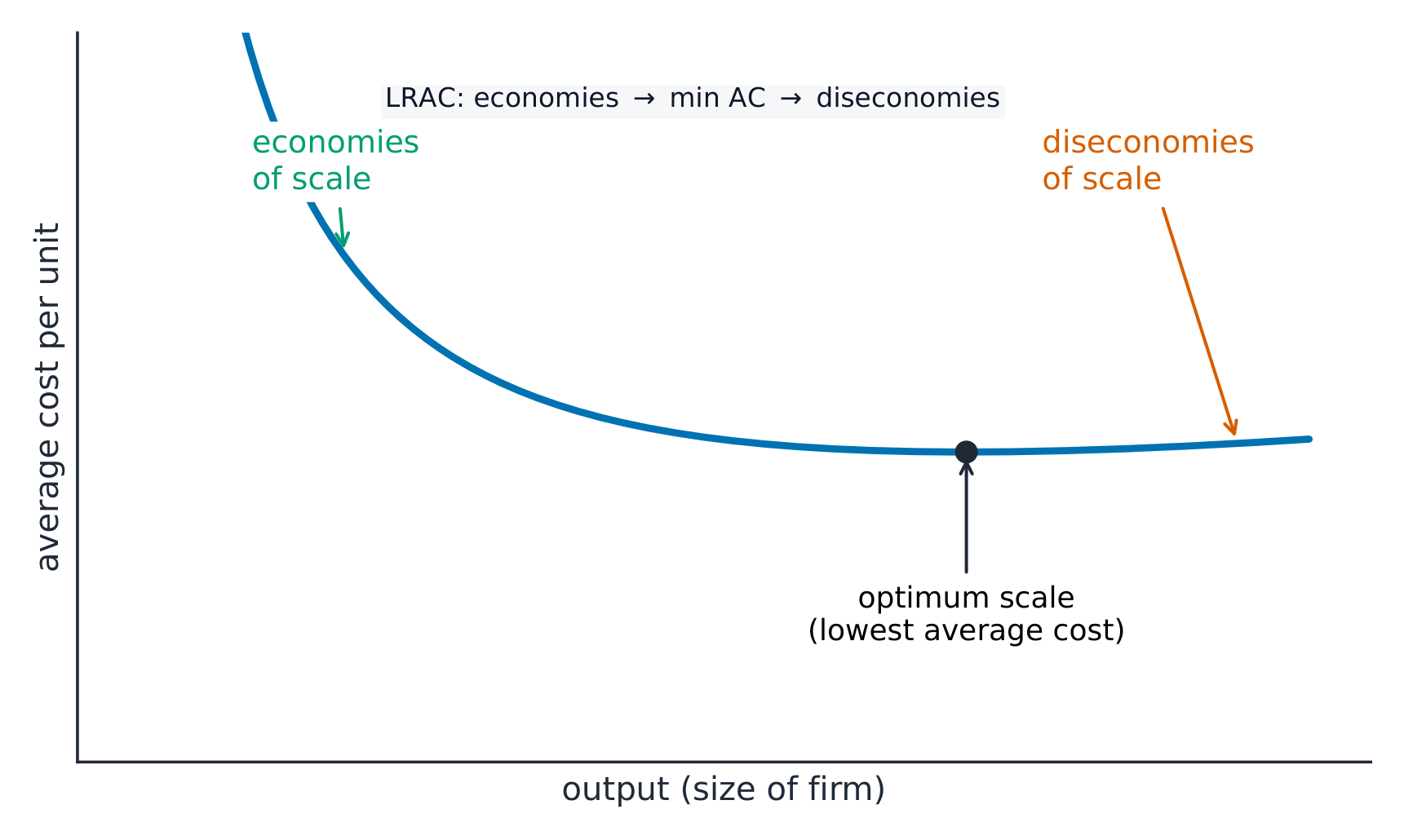 U-shaped average cost curve falling on the left (economies of scale), reaching a lowest point, then rising on the right (diseconomies of scale)