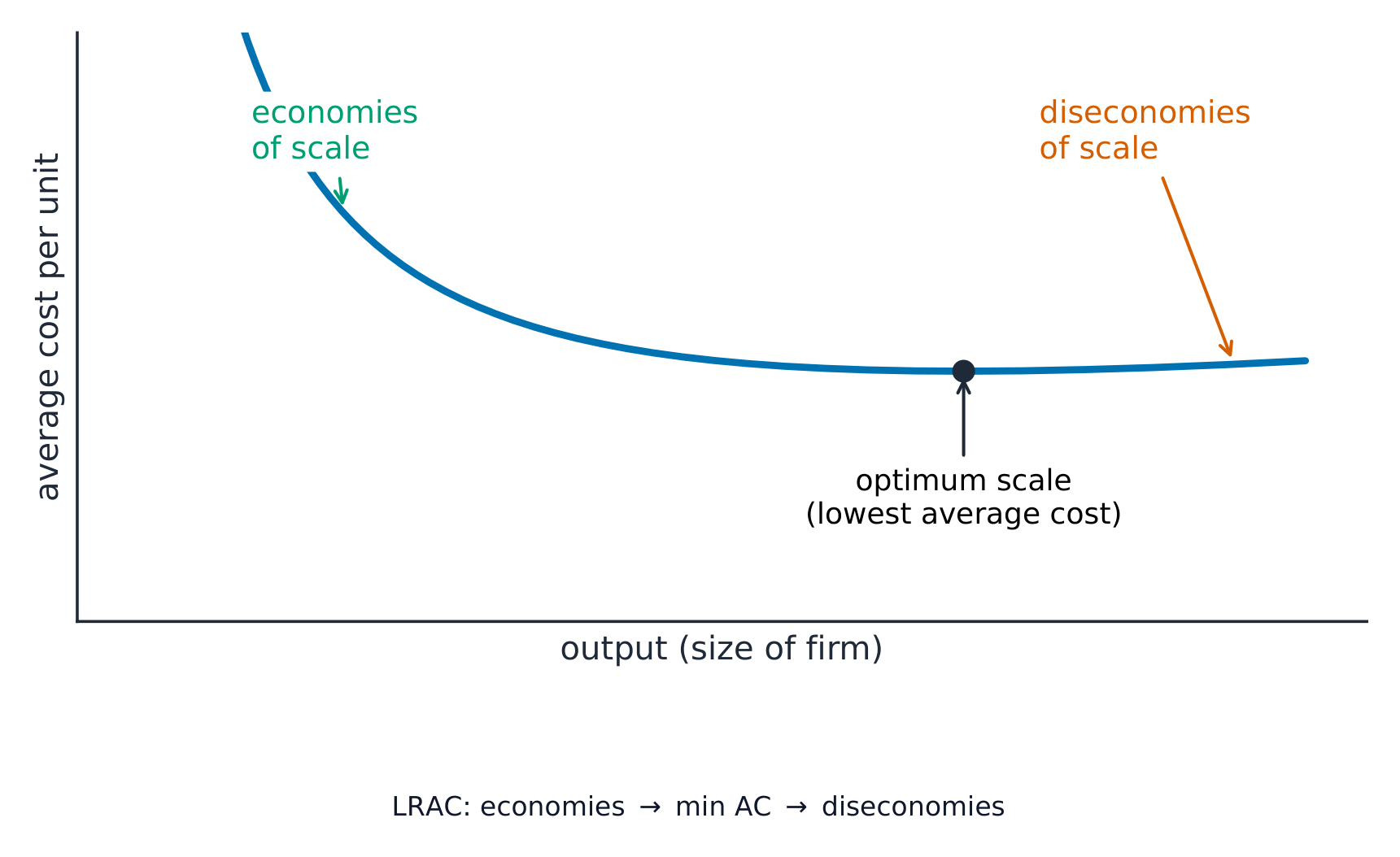 Curva de costo promedio en forma de U que baja a la izquierda (economías de escala), alcanzando un punto mínimo, luego sube a la derecha (diseconomías de escala)