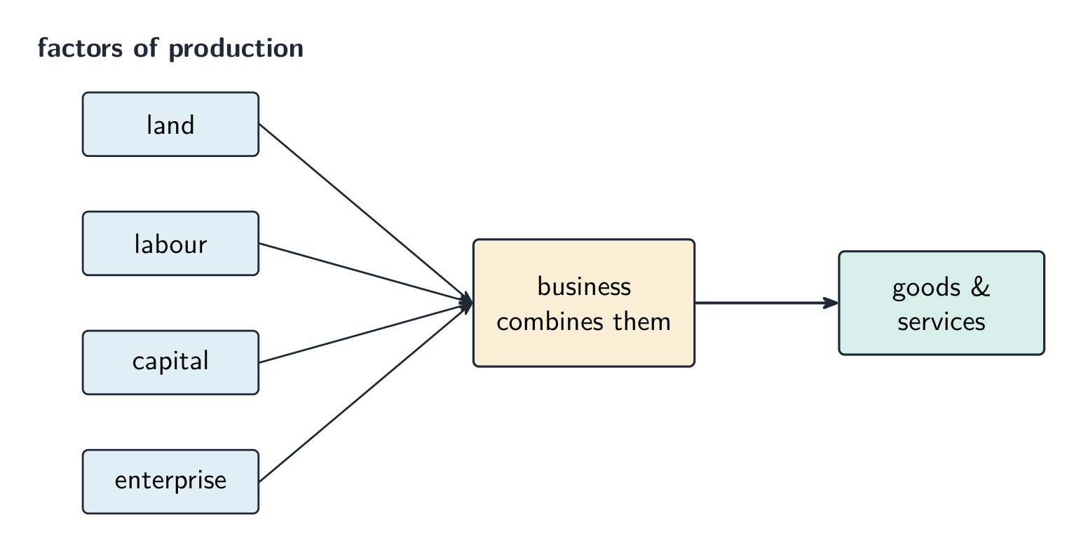 Land, labour, capital and enterprise shown as four inputs combined by a business to make goods and services