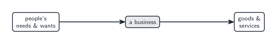 People's needs and wants lead to a business, which provides goods and services
