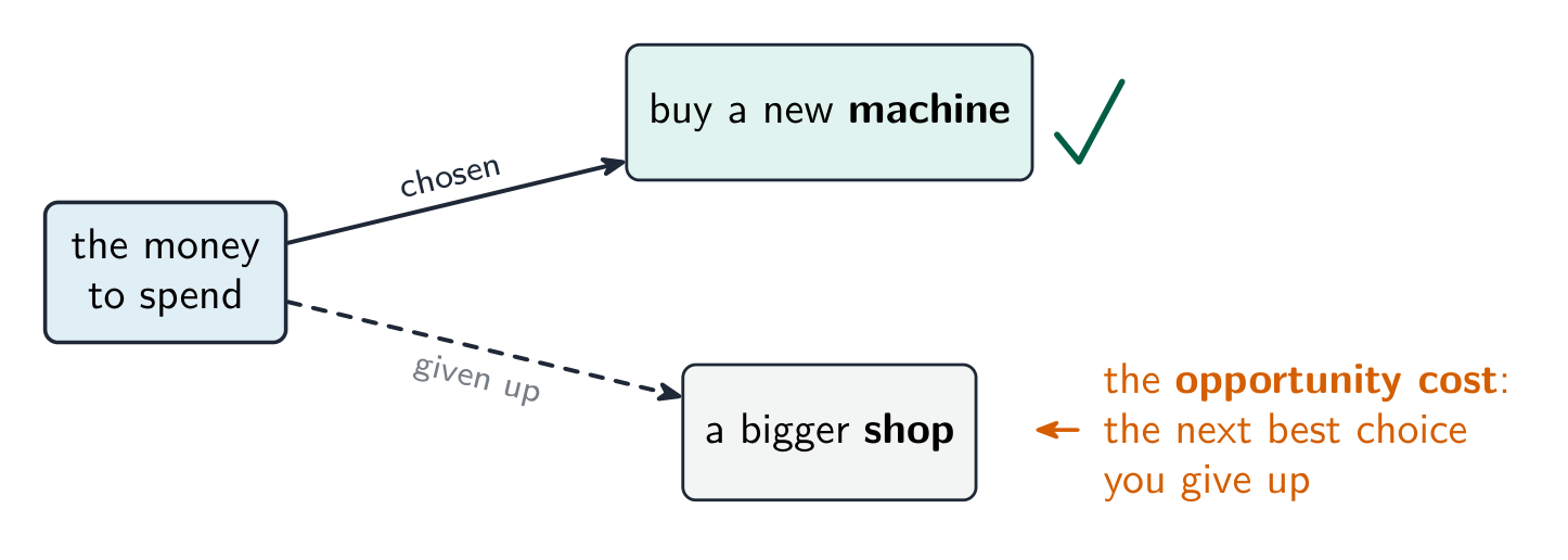 The money can go one way only: the new machine is chosen, the bigger shop is given up - the bigger shop is the opportunity cost