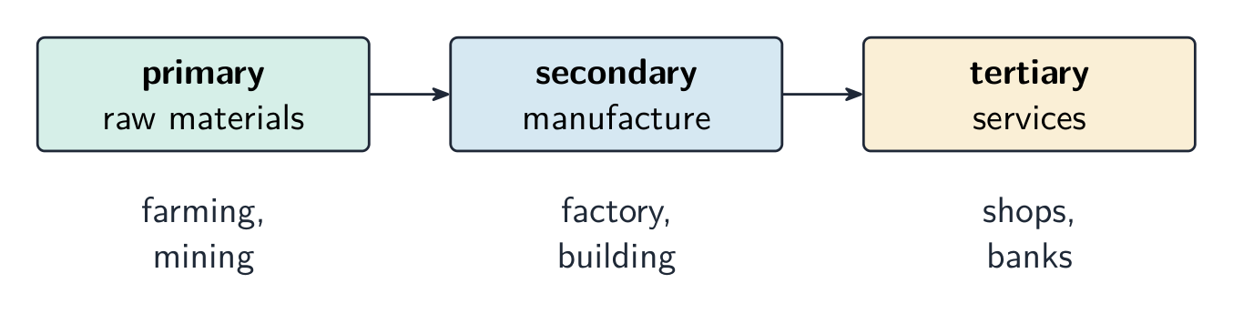 Three boxes in a row — primary, secondary, tertiary — linked by arrows, with an example under each