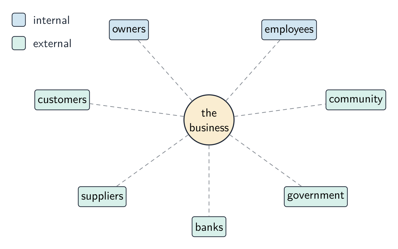 Stakeholder map with the business at the centre, surrounded by internal stakeholders (owners, employees) and external stakeholders (customers, suppliers, banks, government, community)