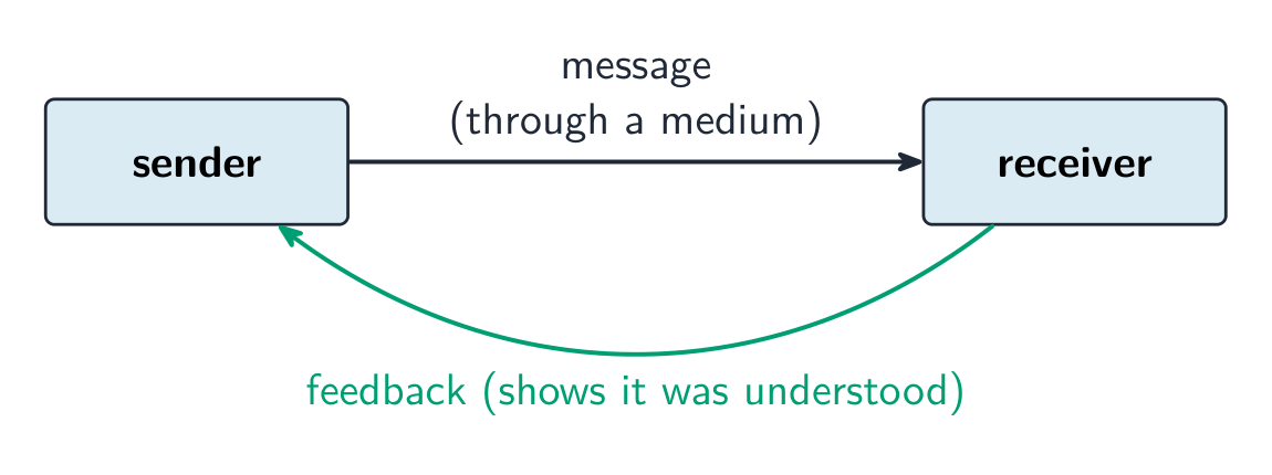 The communication process, including feedback