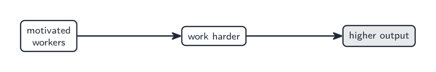 Motivated workers work harder, giving higher output