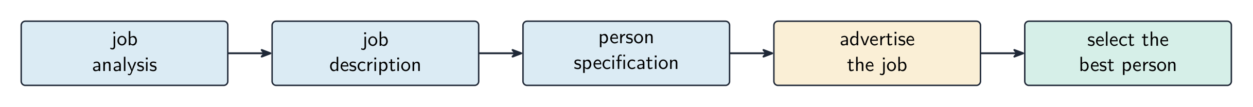 Recruitment flow: job analysis, then job description, then person specification, then advertise the job, then select the best person