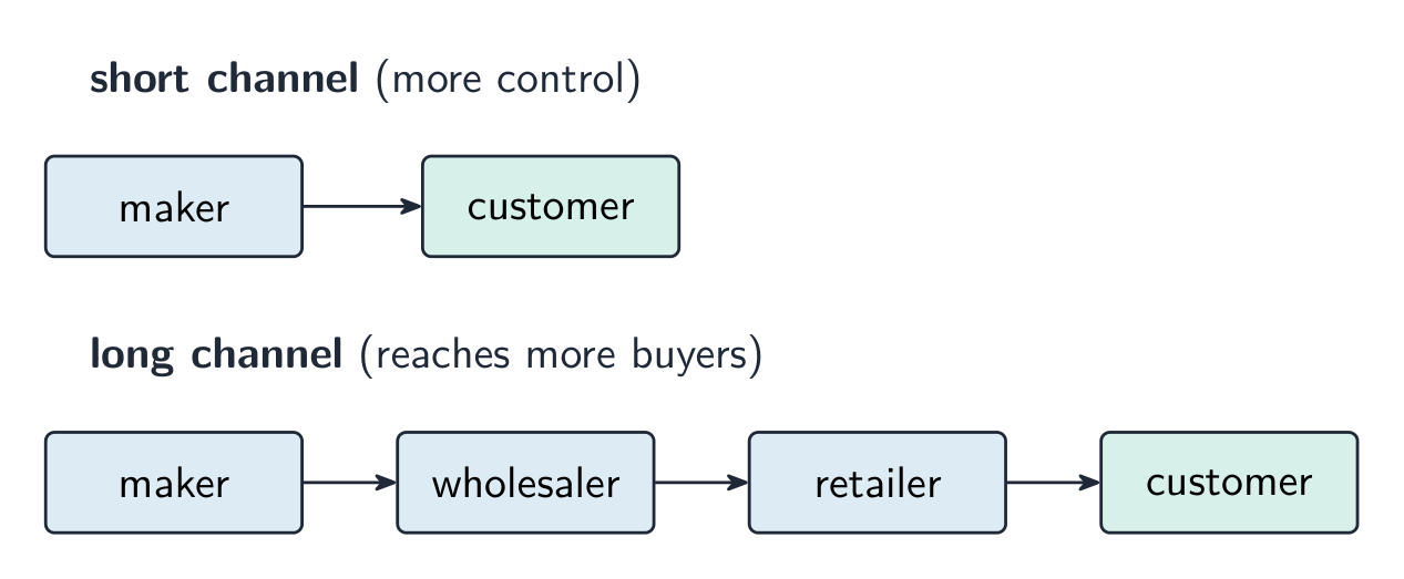 A short distribution channel from maker straight to customer, and a long channel from maker through wholesaler and retailer to customer