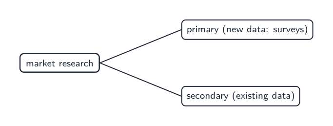 Market research splits into primary (new data, e.g. surveys) and secondary (existing data)
