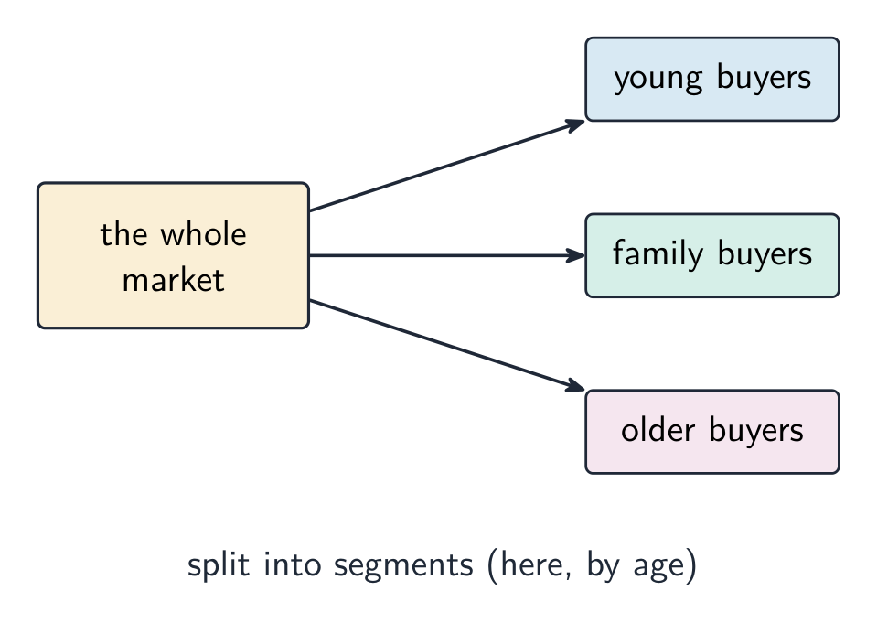 The whole market split by arrows into three segments — young buyers, family buyers and older buyers
