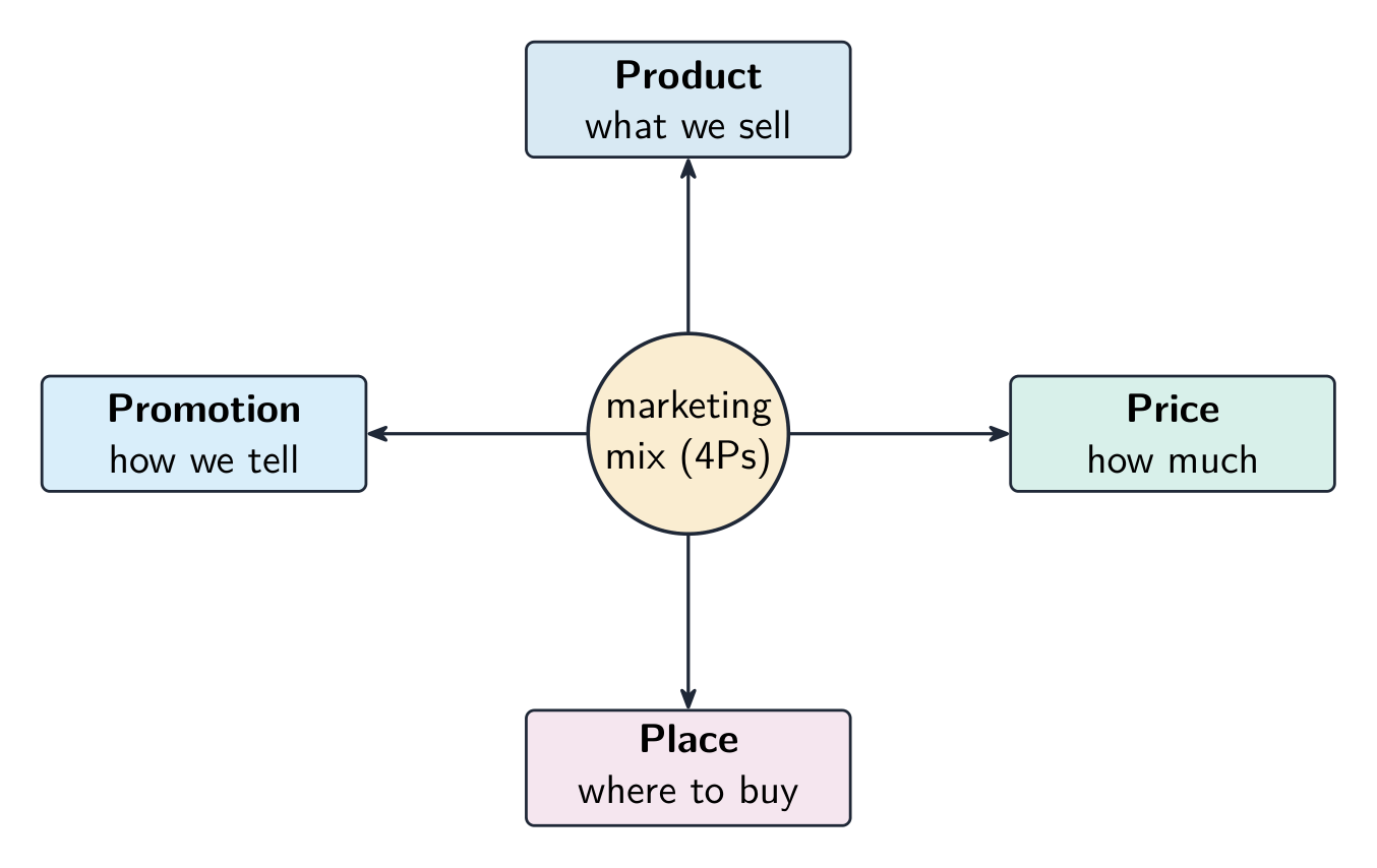 The marketing mix at the centre with the four Ps around it — Product (what we sell), Price (how much), Place (where to buy) and Promotion (how we tell)