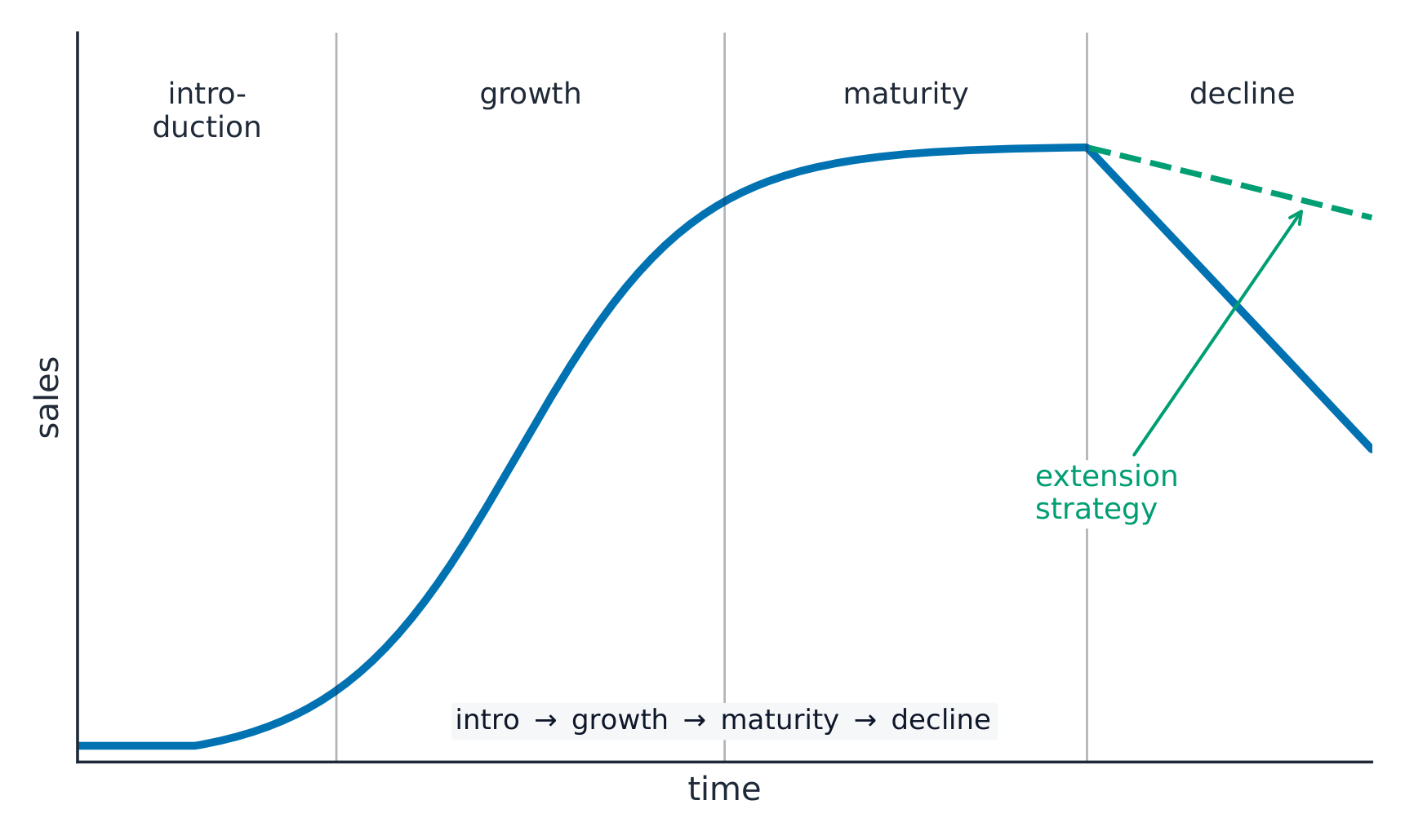 Product life-cycle curve of sales over time rising through introduction and growth, levelling in maturity and falling in decline, with an extension-strategy line