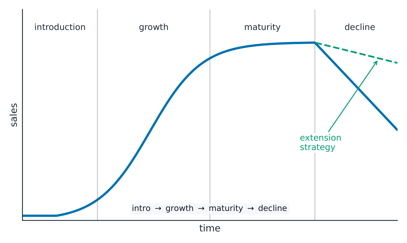 Curva del ciclo de vida del producto de ventas a lo largo del tiempo que asciende durante la introducción y el crecimiento, se nivela en la madurez y cae en el declive, con una línea de estrategia de extensión