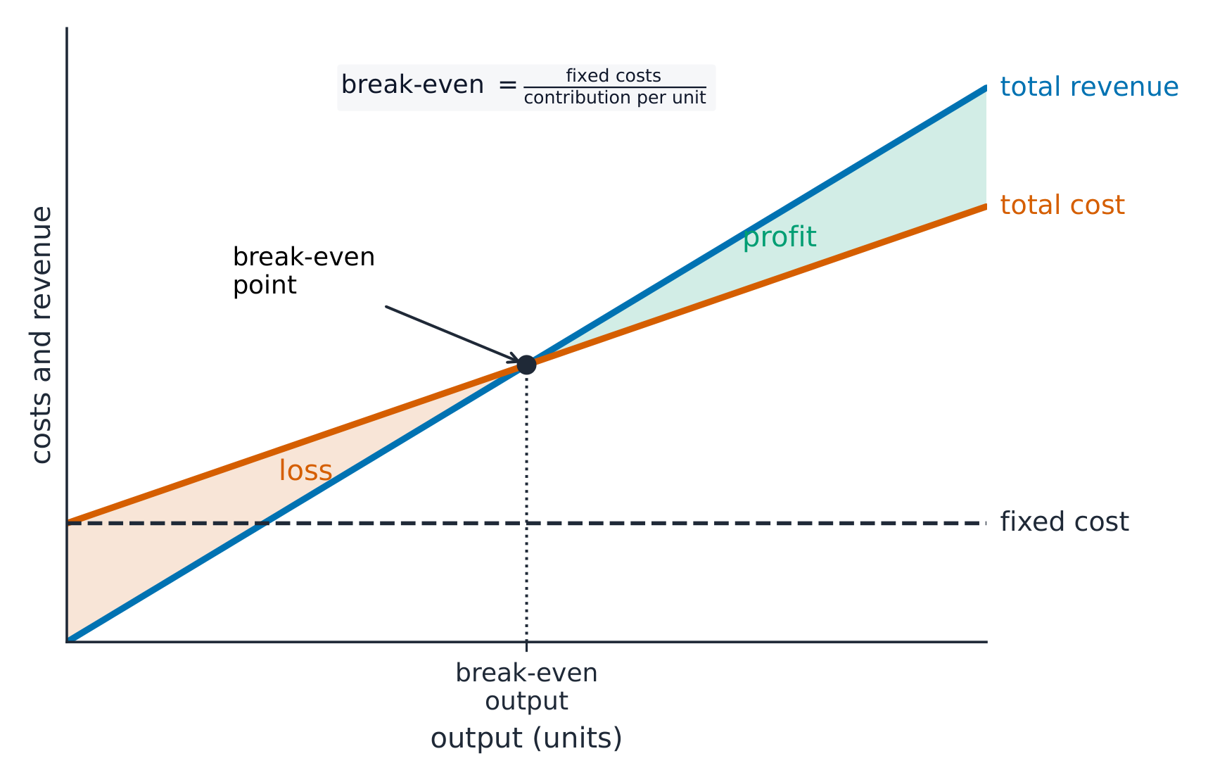 The break-even point is where total revenue equals total cost