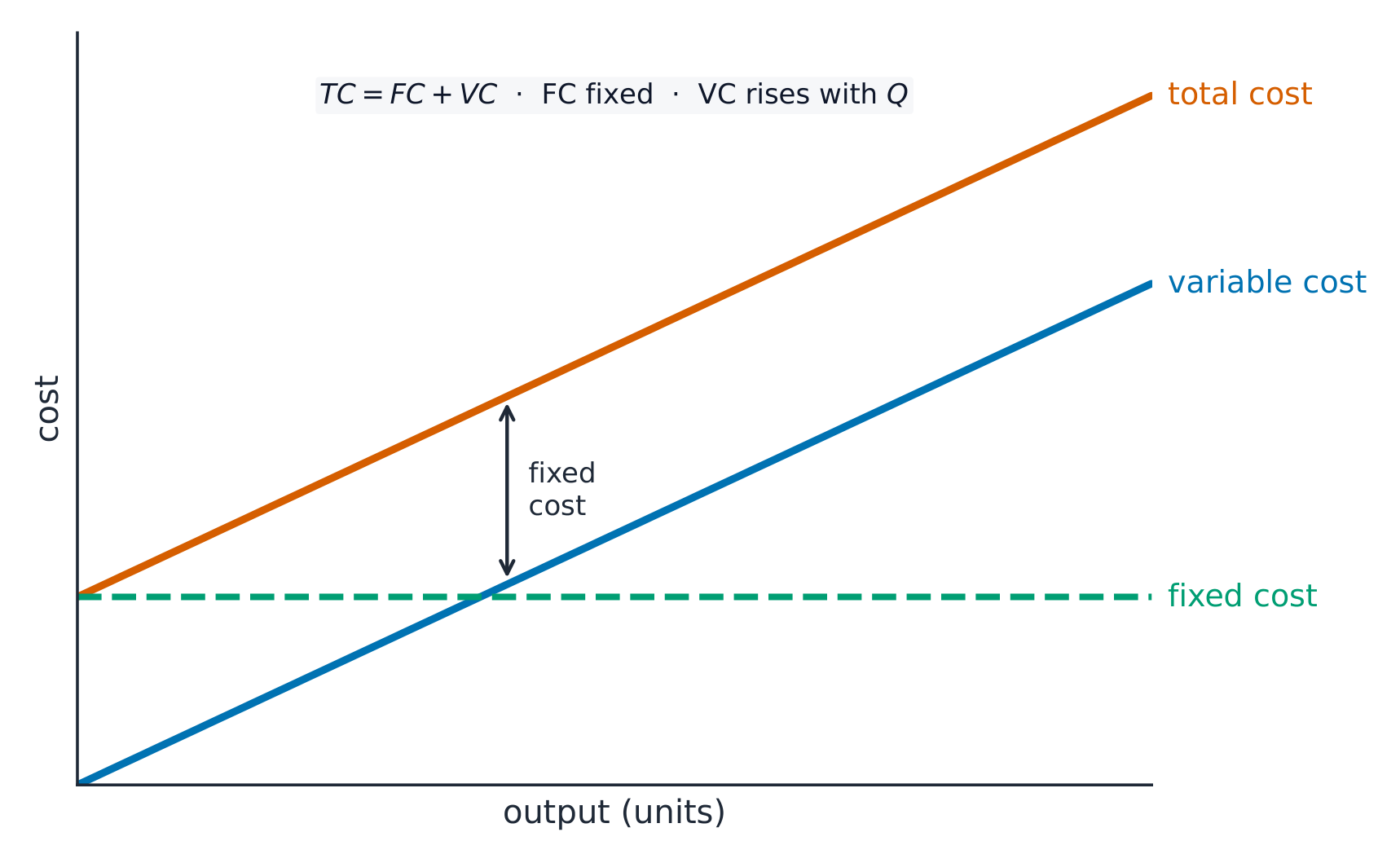 Fixed, variable and total cost as output rises