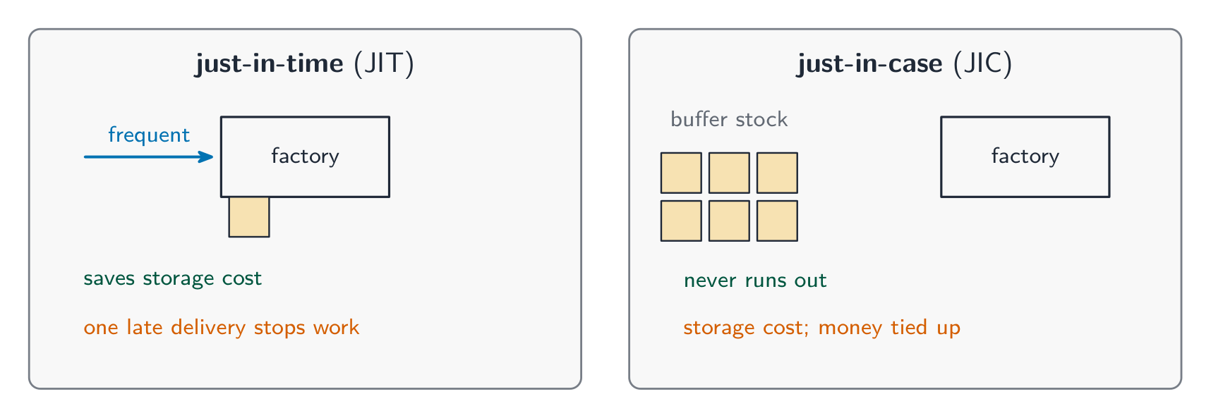Just-in-time holds almost no stock and relies on frequent deliveries, saving storage cost but stopping if a delivery is late; just-in-case holds a buffer of stock that never runs out but ties up money