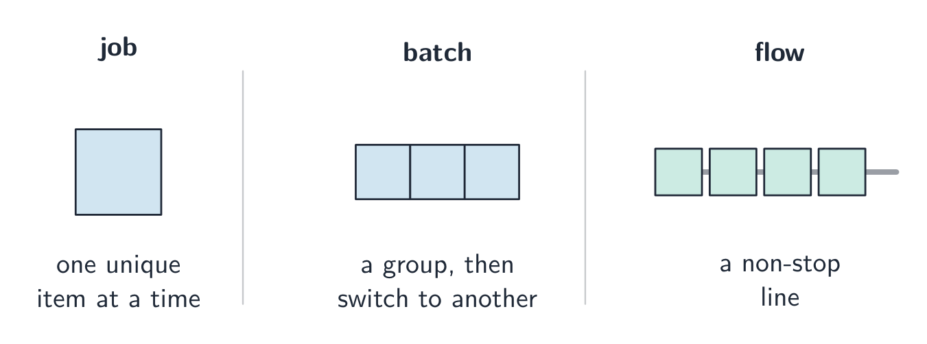 The three methods of production